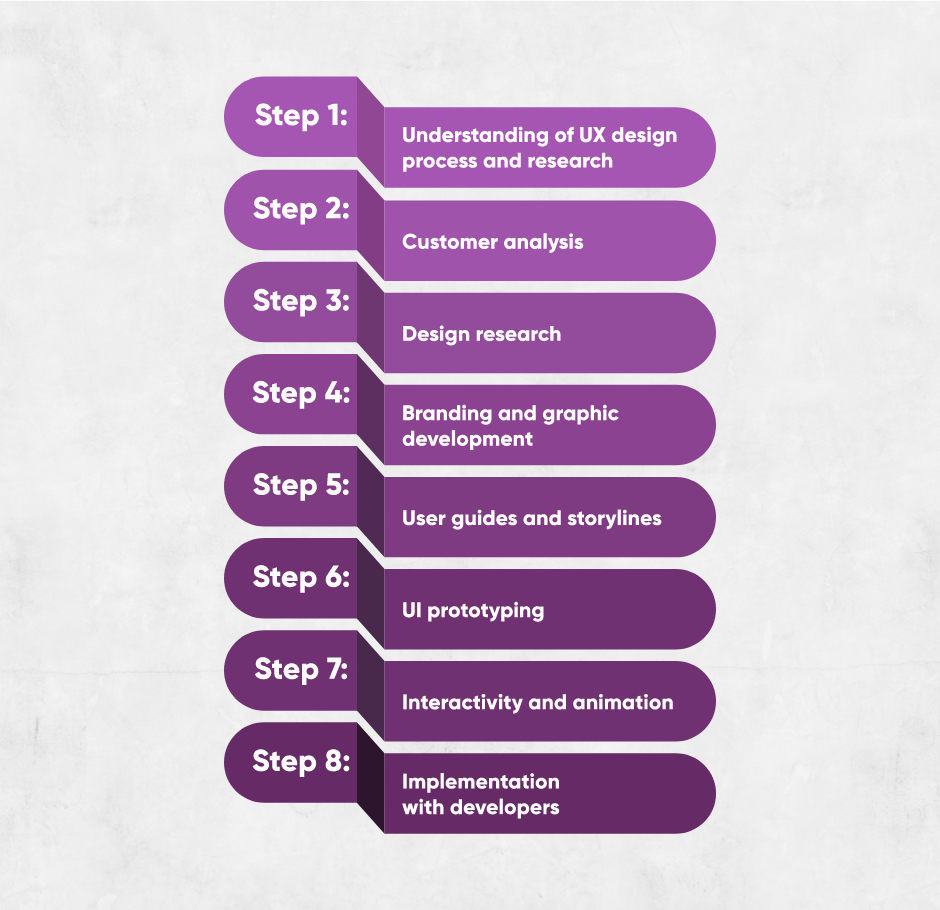 Graphic outlining Pace Creative's UX Process