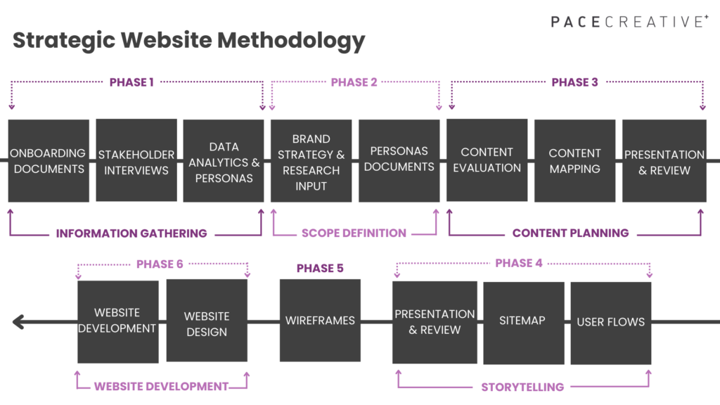 Pace's Strategic Website Methodology