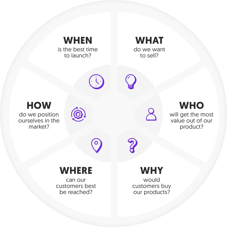 A circular diagram divided into six segments, each posing a key business question around a central question mark. The segments are labeled: WHEN: "is the best time to launch?" accompanied by a clock icon. WHAT: "do we want to sell?" accompanied by a lightbulb icon. WHO: "will get the most value out of our product?" accompanied by a person icon. WHY: "would customers buy our products?" WHERE: "can our customers best be reached?" accompanied by a location pin icon. HOW: "do we position ourselves in the market?" accompanied by gear icons. The diagram is designed to represent a framework for strategic thinking in business.
