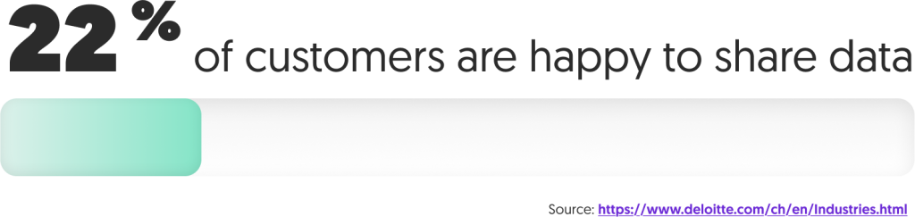 Text on a white background states "22%" in large, bold, black font. Below this, smaller black text reads "of customers are happy to share data". At the bottom, the source is provided in smaller, grey text as "Source: https://www.deloitte.com/ch/en/Industries.html". A light green rectangular shape is visible at the very bottom of the image.