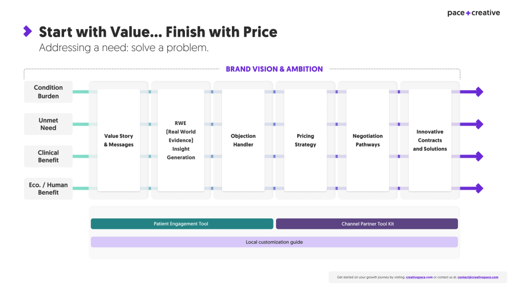 An infographic titled "Start with Value.... Finish with Price" from Pace Creative. The subtitle reads: "Addressing a need: solve a problem." The diagram illustrates a process flow, starting on the left with four inputs: Condition/Burden, Unmet Need, Clinical Benefit, and Eco./Human Benefit. These inputs feed into a box labeled "Value Story & Messages." From "Value Story & Messages," the process moves to a section under the heading "BRAND VISION & AMBITION." This section is divided into five sequential boxes: RWE (Real World Evidence) / Insight Generation, Objection Handler, Pricing Strategy, Negotiation Pathways, and Innovative Contracts and Solutions. Below the main flow, there are three supporting elements: a teal bar labeled "Patient Engagement Tool," a purple bar labeled "Channel Partner Tool Kit," and a light purple bar underneath labeled "Local customization guide." Purple arrows point to the right from the final box, "Innovative Contracts and Solutions," indicating the output or result of the process. 