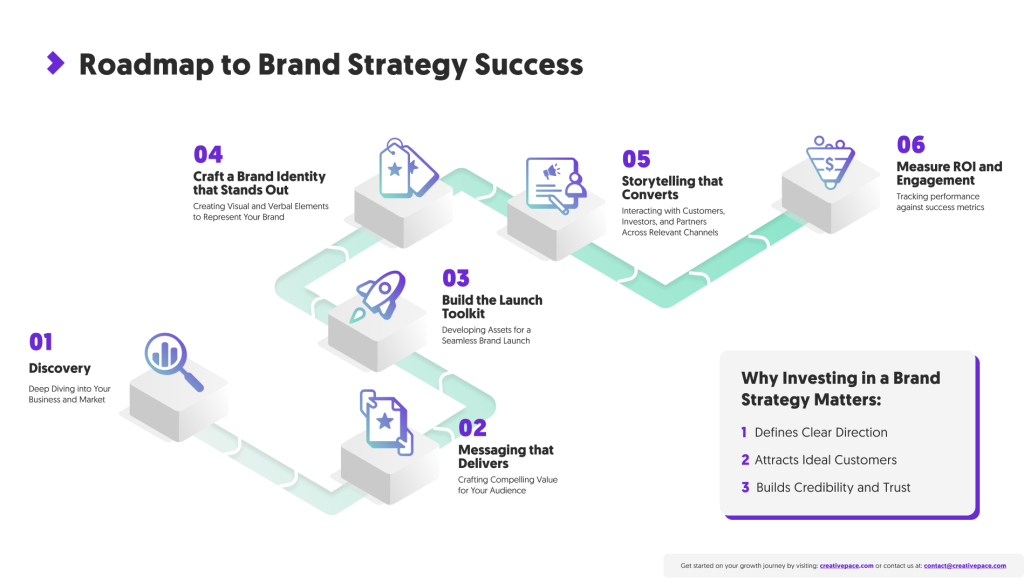 A visual roadmap titled "Roadmap to Brand Strategy Success" from a start-up digital marketing agency or brand launch agency, outlining a six-step B2B customer journey. Step 01: "Discovery" is represented by a magnifying glass examining data, emphasizing deep diving into the business and market. Step 02: "Messaging that Delivers" shows a speech bubble with a star, indicating the crafting of compelling value for the audience. Step 03: "Build the Launch Toolkit" depicts a rocket launching upwards, symbolizing developing assets for a seamless brand launch. Step 04: "Craft a Brand Identity that Stands Out" features a tag with a star, representing the creation of visual and verbal elements to represent the brand. Step 05: "Storytelling that Converts" shows a megaphone, highlighting the importance of interesting customers, investors, and partners across relevant channels. Step 06: "Measure ROI and Engagement" is represented by a target and measuring tools, focusing on tracking performance against success metrics. Below the roadmap, a text box titled "Why Investing in a Brand Strategy Matters:" lists three key reasons: 1. Defines Clear Direction, 2. Attracts Ideal Customers, 3. Builds Credibility and Trust.