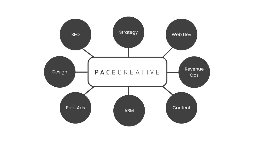 list of roles within a full service marketing communication team