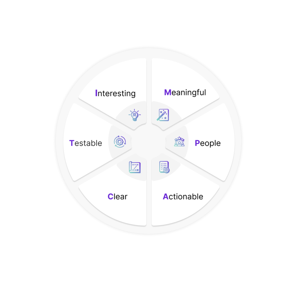 The six disciplines of the IMPACT framework: Interesting, Meaningful, People, Actionable, Clear, Testable